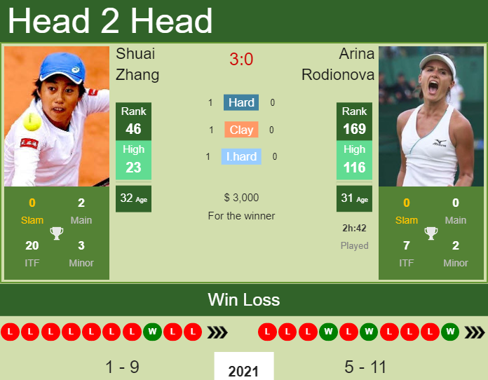 Prediction And Head To Head Shuai Zhang Vs. Arina Rodionova Wvzetxqs14 Prediction and head to head Shuai Zhang vs. Arina Rodionova