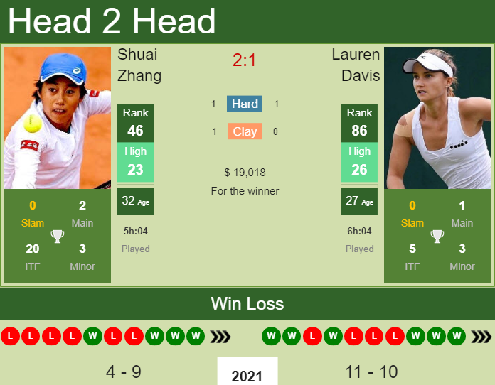 Prediction and head to head Shuai Zhang vs. Lauren Davis