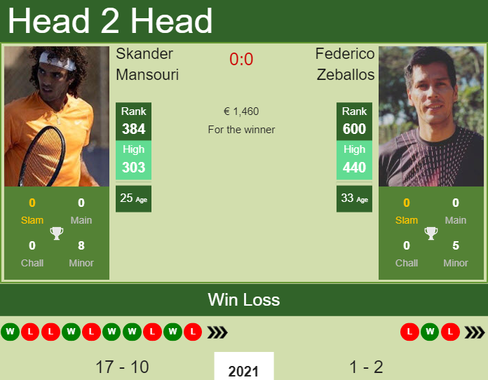 Prediction And Head To Head Skander Mansouri Vs. Federico Zeballos Juhyxrmv78 Prediction and head to head Skander Mansouri vs. Federico Zeballos