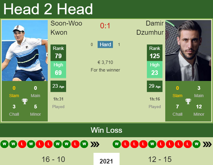 Prediction And Head To Head Soon Woo Kwon Vs. Damir Dzumhur 8rmujaiwir Prediction and head to head Soon-Woo Kwon vs. Damir Dzumhur