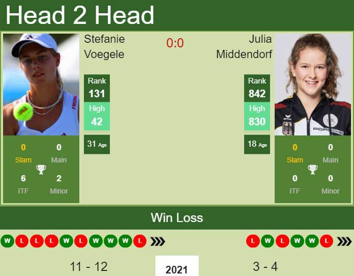 H2H, PREDICTION Stefanie Voegele vs Julia Middendorf | Berlin odds, preview, pick Prediction and head to head Stefanie Voegele vs. Julia Middendorf