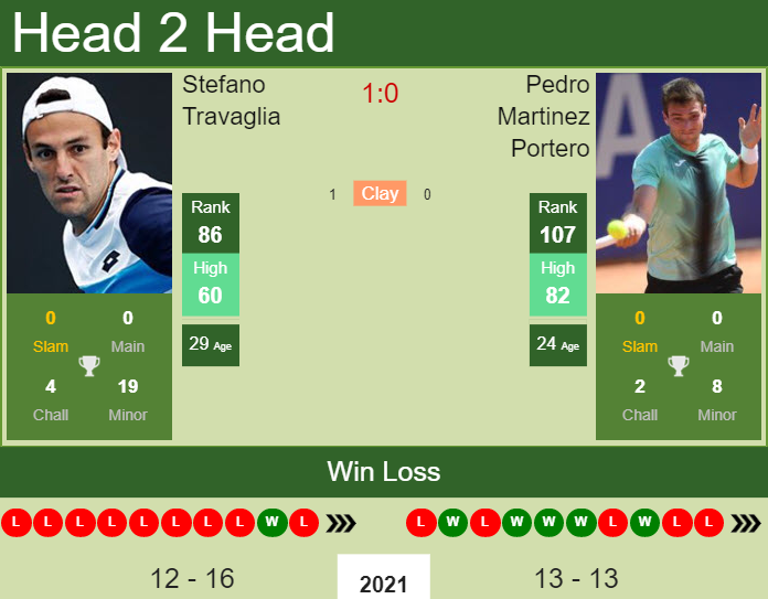 Prediction And Head To Head Stefano Travaglia Vs. Pedro Martinez Portero Vd70xmtn0e Prediction and head to head Stefano Travaglia vs. Pedro Martinez Portero