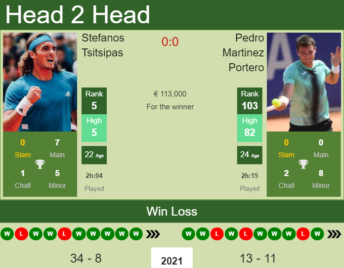 Prediction and head to head Stefanos Tsitsipas vs. Pedro Martinez Portero