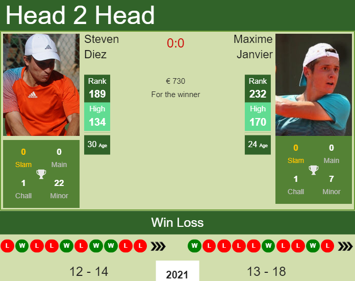 Prediction And Head To Head Steven Diez Vs. Maxime Janvier Tehxvzizha Prediction and head to head Steven Diez vs. Maxime Janvier