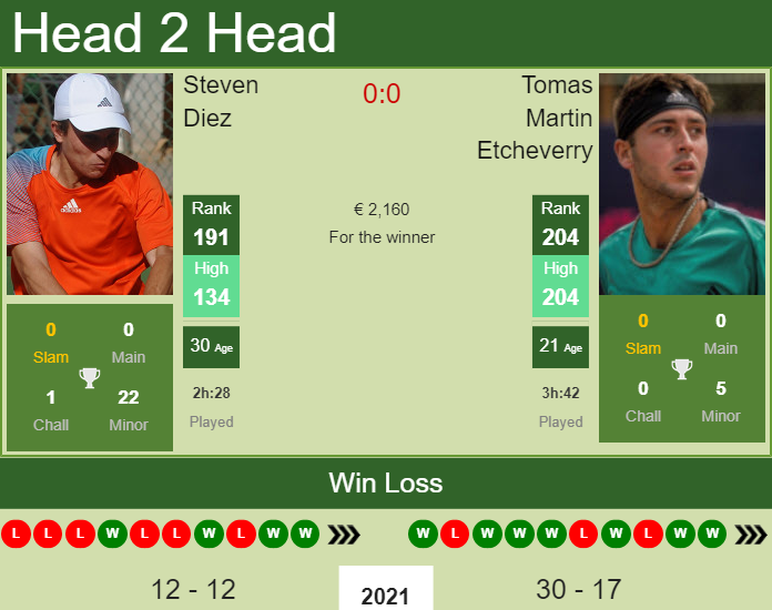 Prediction and head to head Steven Diez vs. Tomas Martin Etcheverry