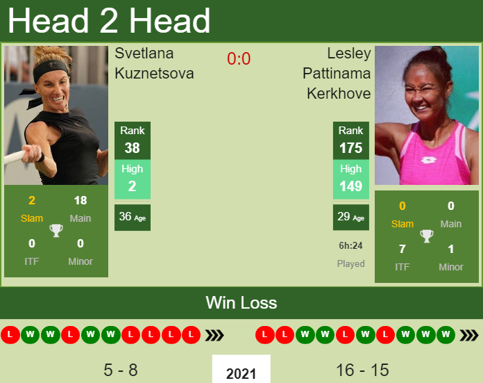Prediction and head to head Svetlana Kuznetsova vs. Lesley Pattinama Kerkhove