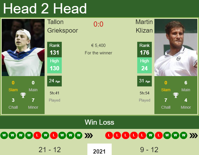 Prediction and head to head Tallon Griekspoor vs. Martin Klizan