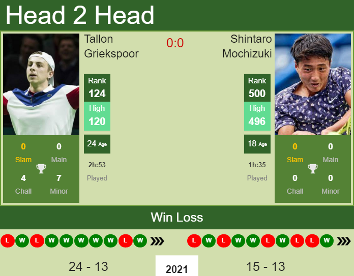 Prediction and head to head Tallon Griekspoor vs. Shintaro Mochizuki