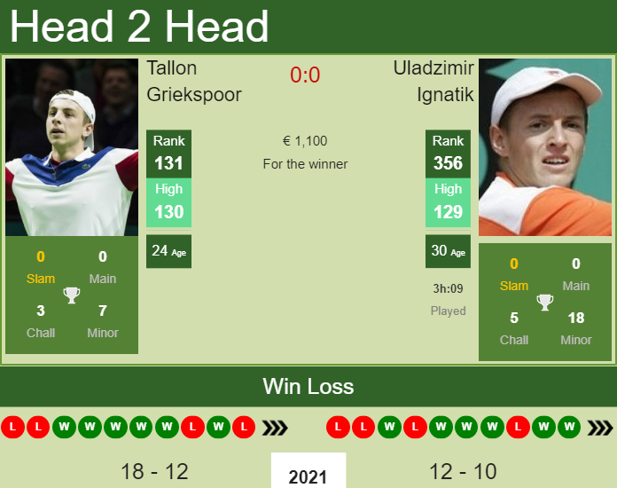 Prediction And Head To Head Tallon Griekspoor Vs. Uladzimir Ignatik Onlf33uhgw Prediction and head to head Tallon Griekspoor vs. Uladzimir Ignatik