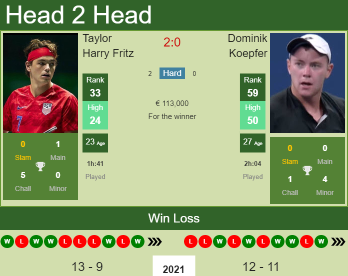 Prediction And Head To Head Taylor Harry Fritz Vs. Dominik Koepfer Hjz5wbruku Prediction and head to head Taylor Harry Fritz vs. Dominik Koepfer