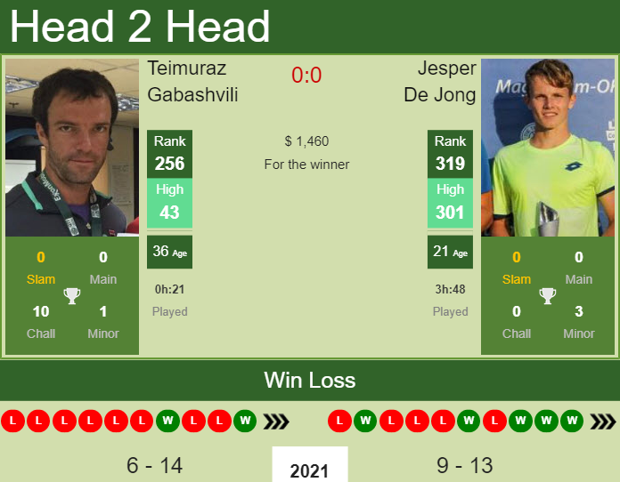 Prediction And Head To Head Teimuraz Gabashvili Vs. Jesper De Jong Glbau0fqow Prediction and head to head Teimuraz Gabashvili vs. Jesper De Jong