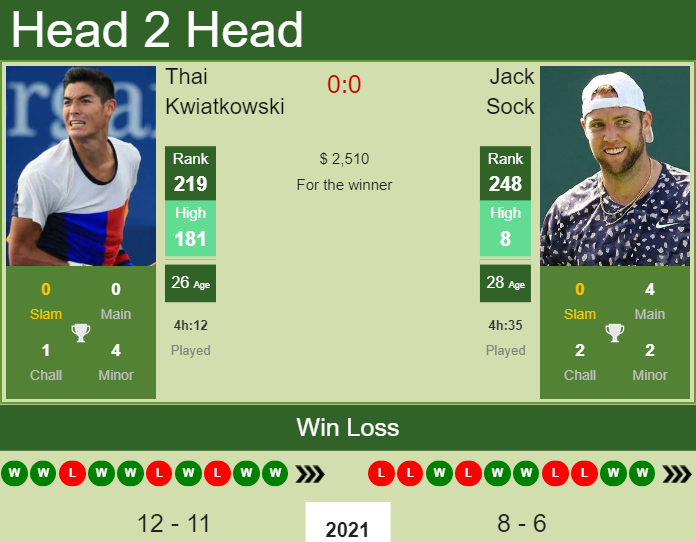Prediction And Head To Head Thai Kwiatkowski Vs. Jack Sock 7mprjtmsm5 Prediction and head to head Thai Kwiatkowski vs. Jack Sock