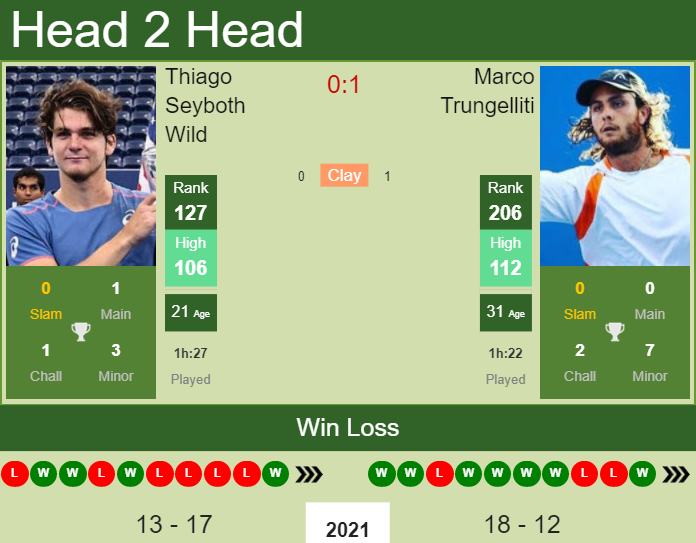 Prediction and head to head Thiago Seyboth Wild vs. Marco Trungelliti