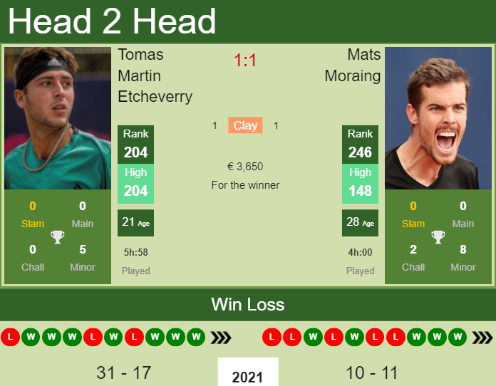 Prediction and head to head Tomas Martin Etcheverry vs. Mats Moraing