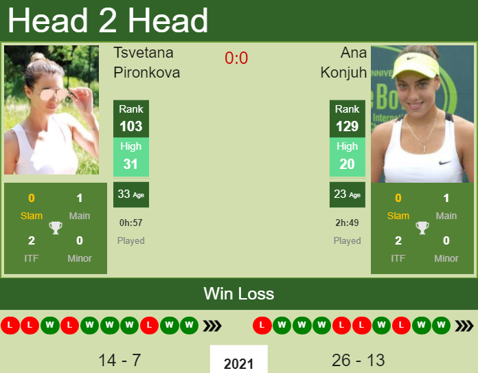 H2H, PREDICTION Tsvetana Pironkova vs Ana Konjuh | Wimbledon odds, preview, pick Prediction and head to head Tsvetana Pironkova vs. Ana Konjuh