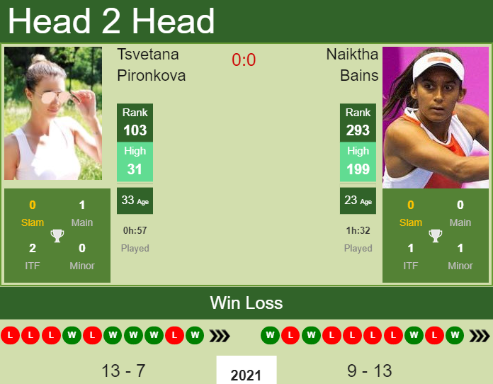 Prediction and head to head Tsvetana Pironkova vs. Naiktha Bains