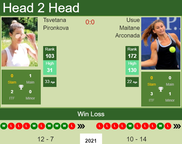 H2H, PREDICTION Tsvetana Pironkova vs Usue Maitane Arconada | Wimbledon odds, preview, pick Prediction and head to head Tsvetana Pironkova vs. Usue Maitane Arconada