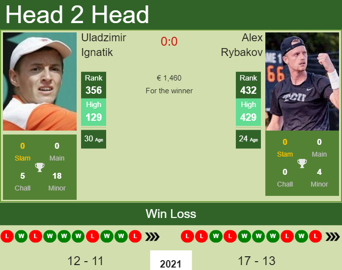 Prediction and head to head Uladzimir Ignatik vs. Alex Rybakov