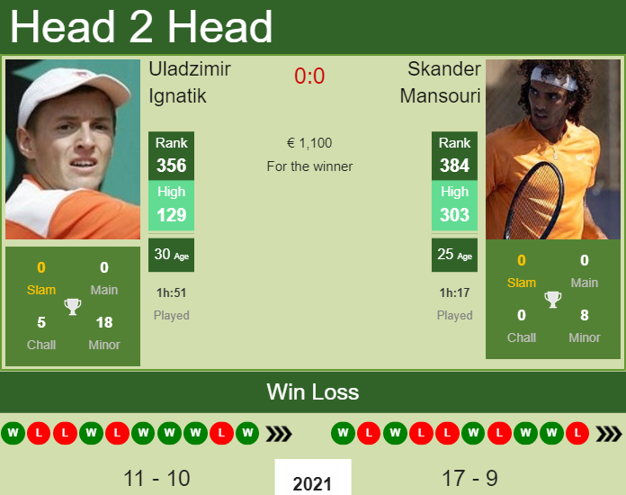 Prediction and head to head Uladzimir Ignatik vs. Skander Mansouri