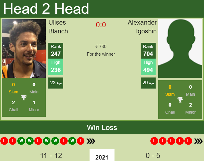 H2H, PREDICTION Ulises Blanch vs Alexander Igoshin | Porto Challenger odds, preview, pick Prediction and head to head Ulises Blanch vs. Alexander Igoshin