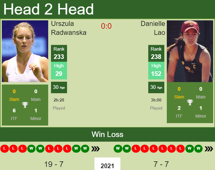 Prediction And Head To Head Urszula Radwanska Vs. Danielle Lao 9othw0uogz Prediction and head to head Urszula Radwanska vs. Danielle Lao