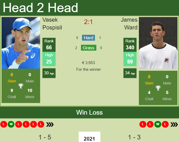 H2H, PREDICTION Vasek Pospisil vs James Ward | Eastbourne odds, preview, pick Prediction and head to head Vasek Pospisil vs. James Ward