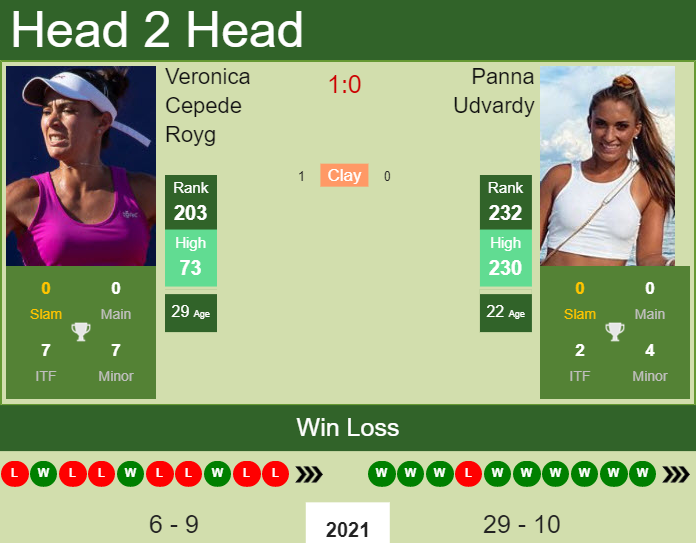 Prediction and head to head Veronica Cepede Royg vs. Panna Udvardy
