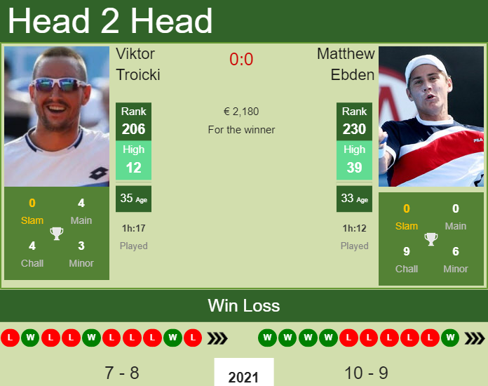 Prediction and head to head Viktor Troicki vs. Matthew Ebden
