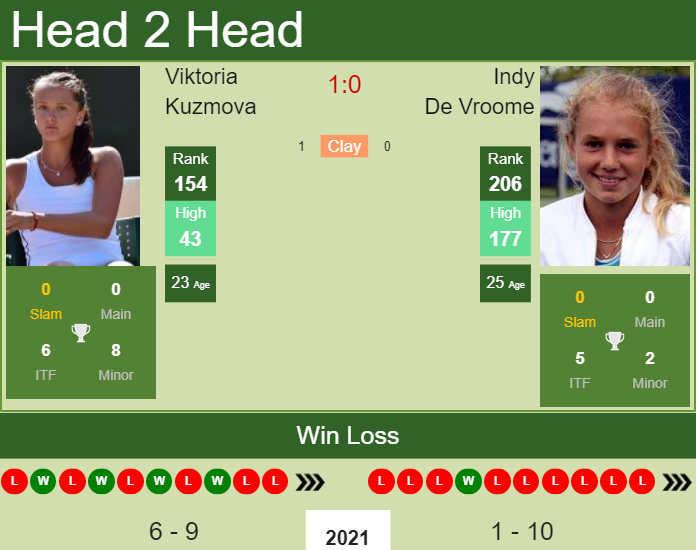 Prediction and head to head Viktoria Kuzmova vs. Indy De Vroome