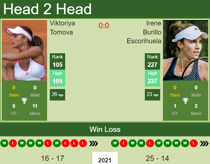 Prediction And Head To Head Viktoriya Tomova Vs. Irene Burillo Escorihuela Zqjaafk4iz Prediction and head to head Viktoriya Tomova vs. Irene Burillo Escorihuela