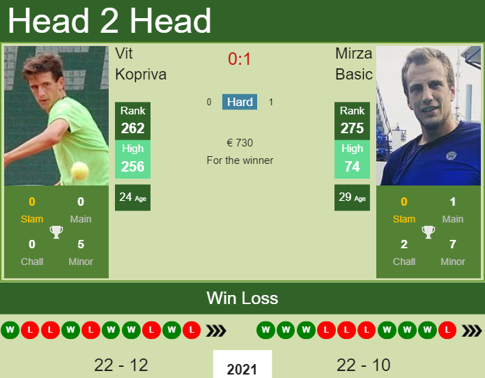 Prediction And Head To Head Vit Kopriva Vs. Mirza Basic Tiu9sv0qio Prediction and head to head Vit Kopriva vs. Mirza Basic
