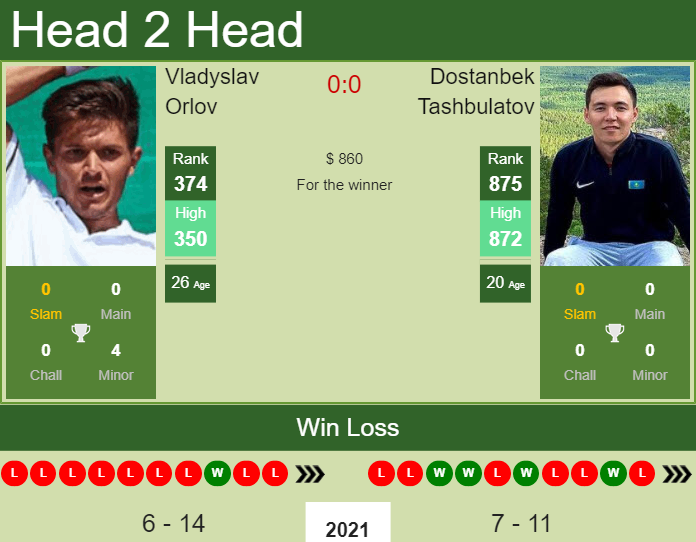 Prediction and head to head Vladyslav Orlov vs. Dostanbek Tashbulatov