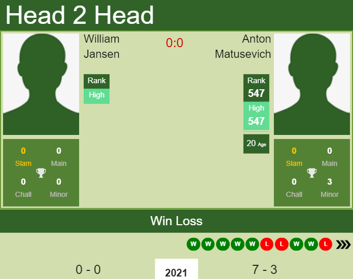 H2H, PREDICTION William Jansen vs Anton Matusevich | Wimbledon odds, preview, pick Prediction and head to head William Jansen vs. Anton Matusevich