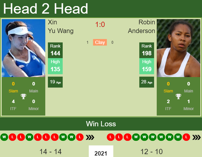 Prediction And Head To Head Xin Yu Wang Vs. Robin Anderson Uedcxcixbr Prediction and head to head Xin Yu Wang vs. Robin Anderson