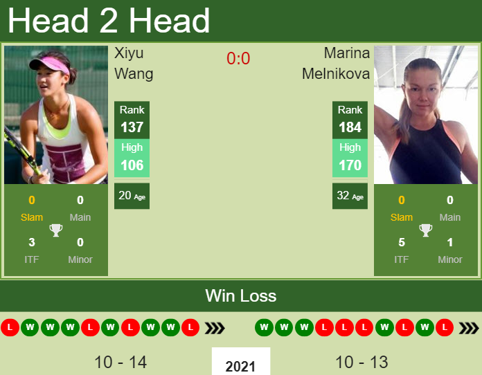Prediction And Head To Head Xiyu Wang Vs. Marina Melnikova Ivtddbepaq Prediction and head to head Xiyu Wang vs. Marina Melnikova