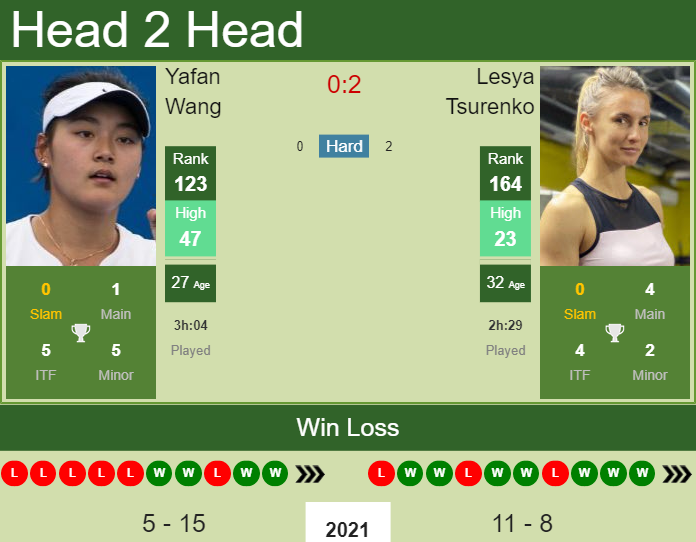 Prediction and head to head Yafan Wang vs. Lesya Tsurenko