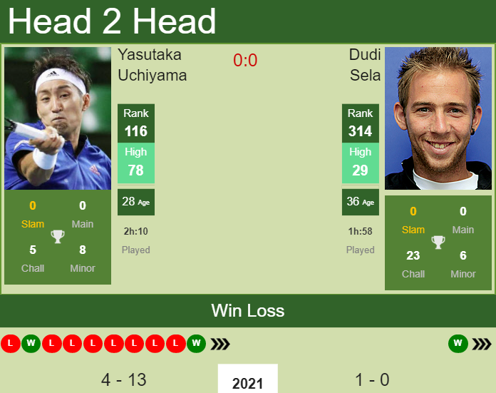 H2H, PREDICTION Yasutaka Uchiyama vs Dudi Sela | Wimbledon odds, preview, pick Prediction and head to head Yasutaka Uchiyama vs. Dudi Sela