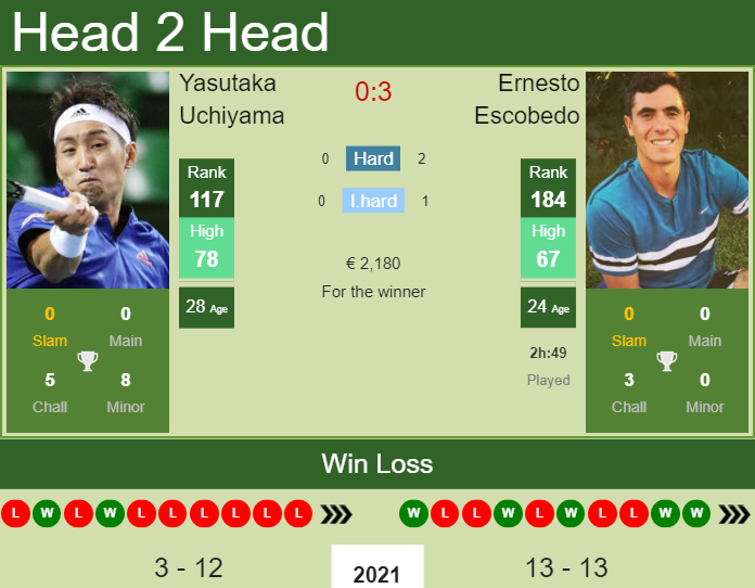 Prediction and head to head Yasutaka Uchiyama vs. Ernesto Escobedo