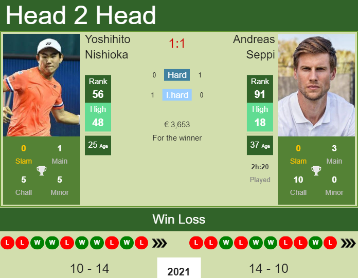 H2h Prediction Yoshihito Nishioka Vs Andreas Seppi Eastbourne Odds Preview Pick Tennis Tonic News Predictions H2h Live Scores Stats