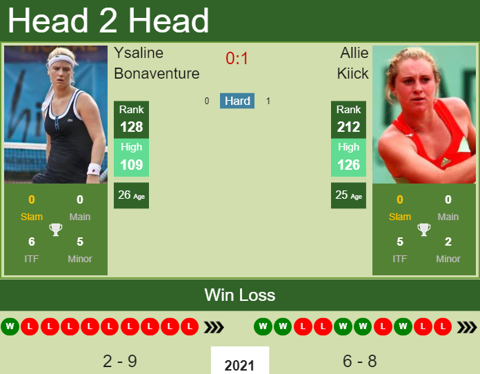 Prediction and head to head Ysaline Bonaventure vs. Allie Kiick