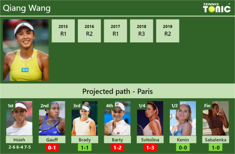 [UPDATED R2]. Prediction, H2H of Qiang Wang's draw vs Gauff, Brady ...