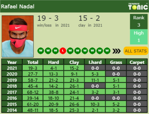 Rafael Nadal Point Table info