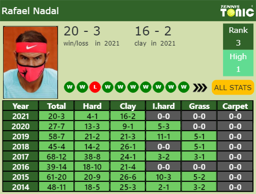 Rafael Nadal Point Table info
