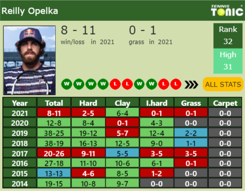 Reilly Opelka Point Table info