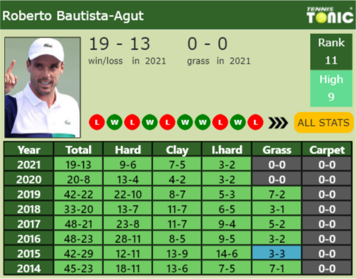 Roberto Bautista Agut Point Table info