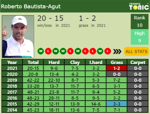 Roberto Bautista Agut Point Table info