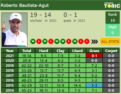 Roberto Bautista Agut Point Table info