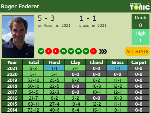 Roger Federer Point Table info