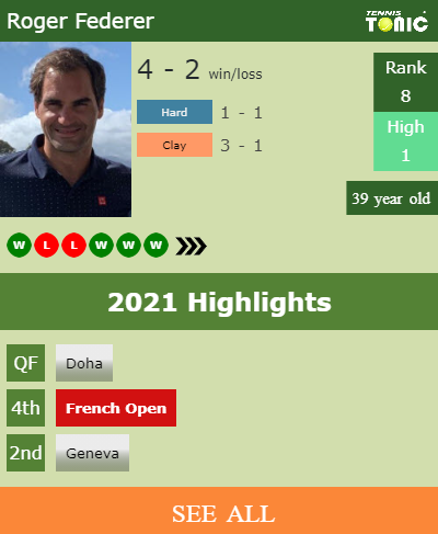 Roger Federer Stats info