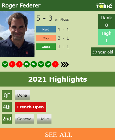 Roger Federer Stats info